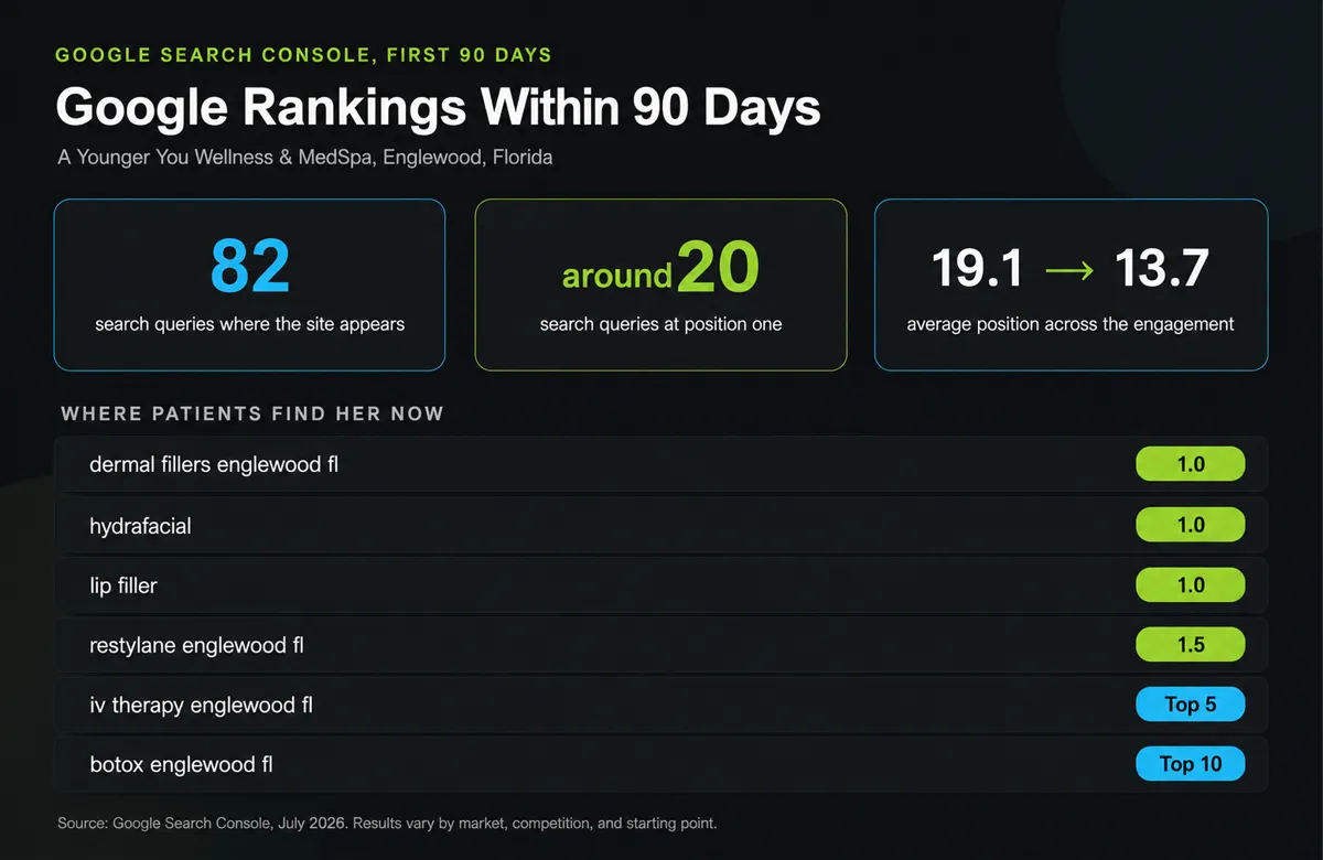 Google rankings for A Younger You Wellness & MedSpa within 90 days