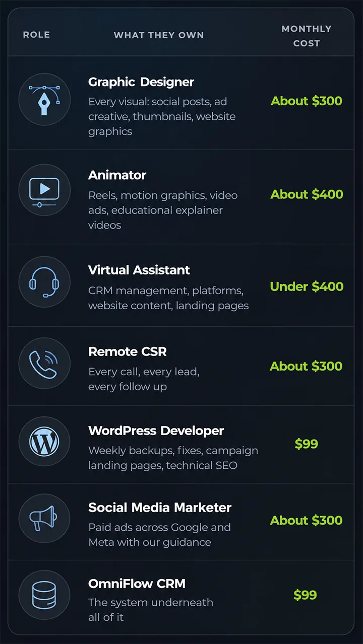 A Younger You Wellness and MedSpa dedicated remote team roles and monthly costs