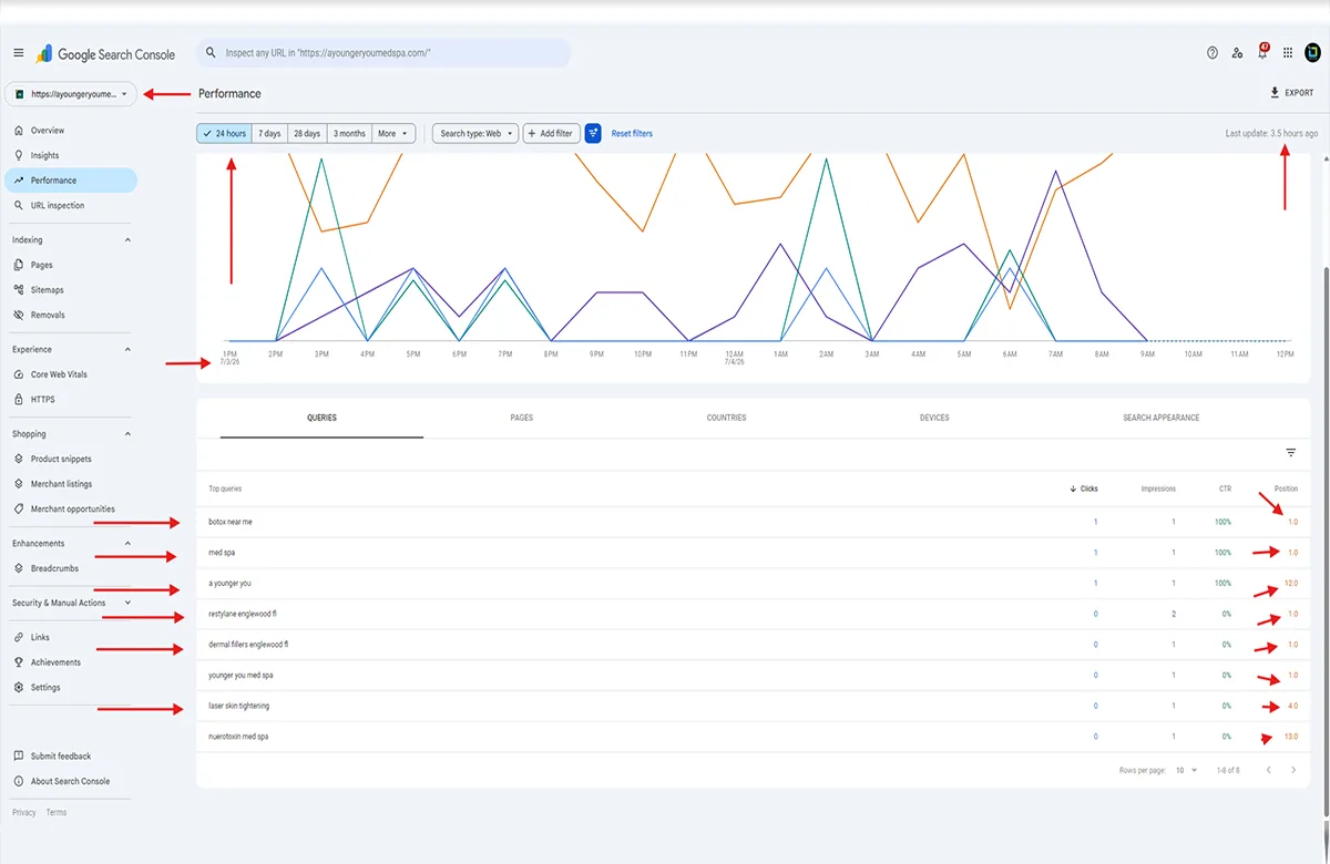 Google Search Console performance report showing top queries at position one for A Younger You Wellness and MedSpa