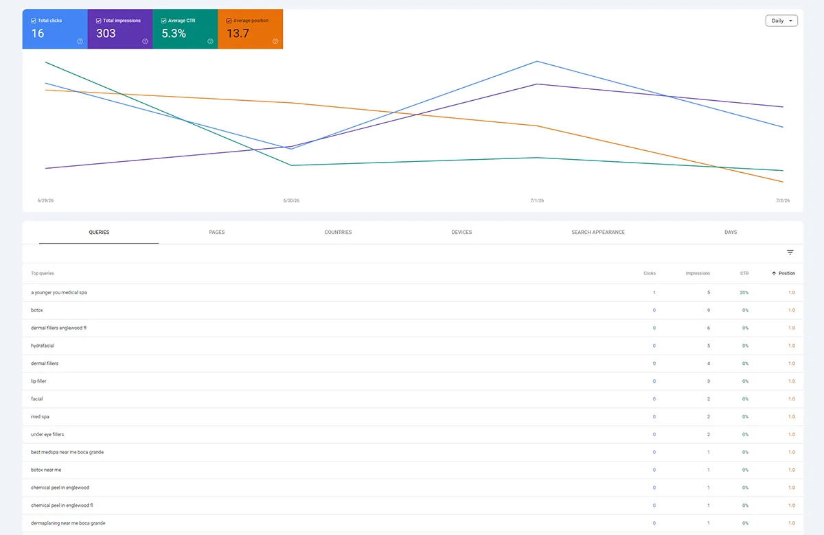 Google Search Console daily trend showing clicks, impressions, and average position 13.7 for A Younger You Wellness and MedSpa