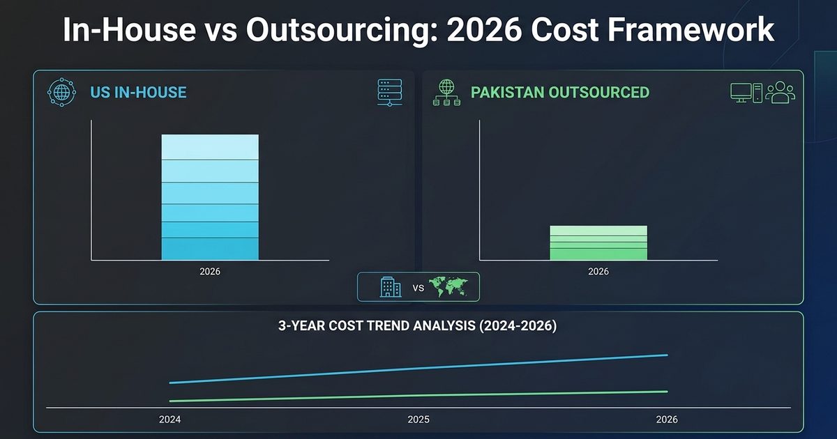 Bar chart comparing 2026 fully loaded costs of US vs Pakistan senior developers
