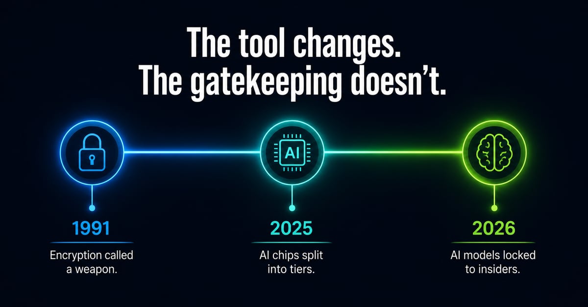 A timeline: 1991 encryption called a weapon, 2025 AI chips split into tiers, 2026 AI models locked to insiders, under the line The tool changes, the gatekeeping doesn't