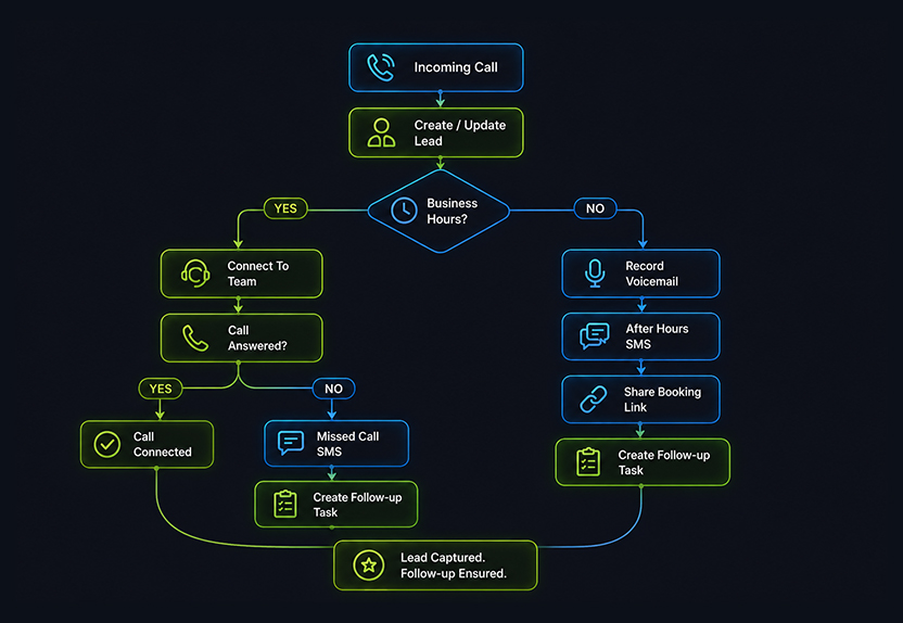 TOCC Aesthetics GoHighLevel automation map